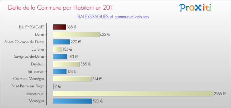 Dette par habitant de la commune en 2011 pour BALEYSSAGUES et les communes proches Comparaison de la dette par habitant de la commune en 2011 pour BALEYSSAGUES et les communes voisines
