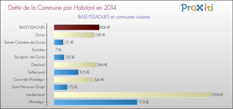 Dette par habitant de la commune en 2014 pour BALEYSSAGUES et les communes proches Comparaison de la dette par habitant de la commune en 2014 pour BALEYSSAGUES et les communes voisines