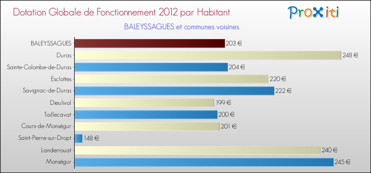 Montant des dotations globales de fonctionnement DGF par Habitant pour BALEYSSAGUES et les communes proches Comparaison des des dotations globales de fonctionnement DGF par habitant pour BALEYSSAGUES et les communes voisines