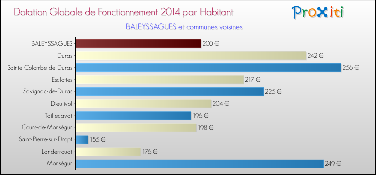 Montant des dotations globales de fonctionnement DGF par Habitant pour BALEYSSAGUES et les communes proches en 2014. Comparaison des des dotations globales de fonctionnement DGF par habitant pour BALEYSSAGUES et les communes voisines en 2014.