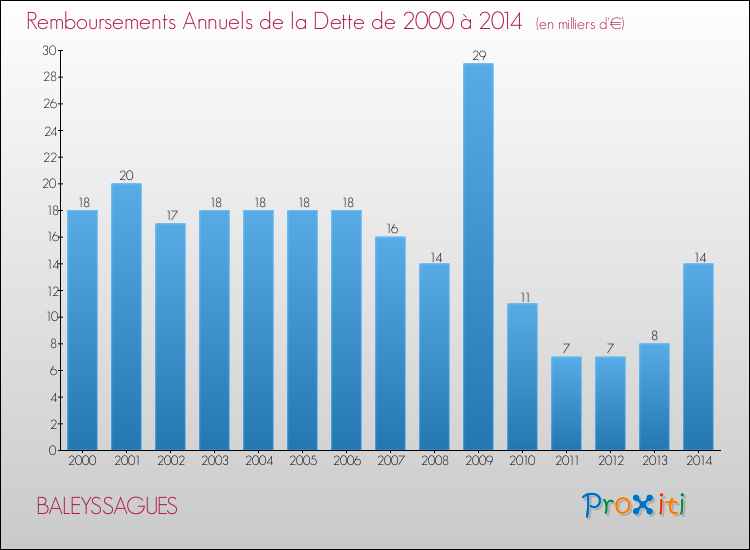 Evolution de l'annuité de la dette pour la commune de BALEYSSAGUES de 2000 à 2014 Annuités de la dette pour BALEYSSAGUES de 2000 à 2014