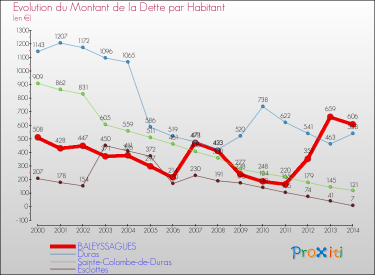 Evolution de la dette par habitant pour la commune de BALEYSSAGUES et les communes proches de 2000 à 2014 Comparaison de la dette par habitant pour BALEYSSAGUES et les communes voisines de 2000 à 2014