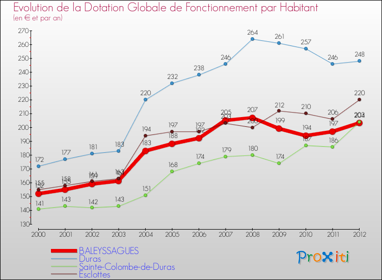 Evolution et montant de la dotation globale de fonctionnement par Habitant pour BALEYSSAGUES et les communes proches Comparaison des dotations globales de fonctionnement par habitant pour BALEYSSAGUES et les communes voisines