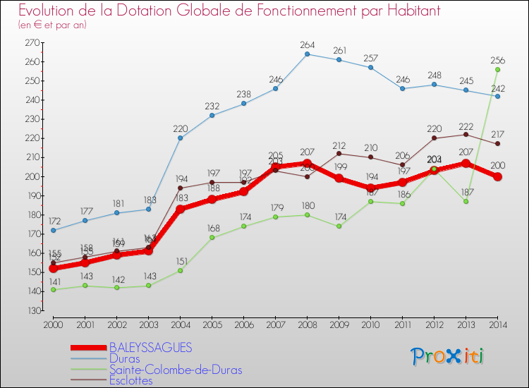 Evolution et montant de la dotation globale de fonctionnement par Habitant pour BALEYSSAGUES et les communes proches de 2000 à 2014. Comparaison des dotations globales de fonctionnement par habitant pour BALEYSSAGUES et les communes voisines de 2000 à 2014.