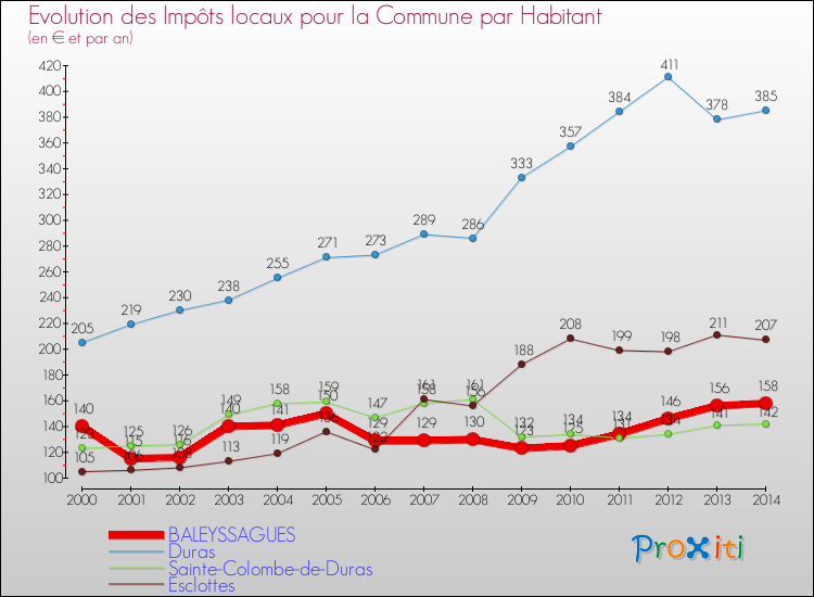 Evolution et montant des impôts locaux par Habitant pour BALEYSSAGUES et les communes proches de 2000 à 2014 Comparaison des impôts locaux par habitant pour BALEYSSAGUES et les communes voisines de 2000 à 2014