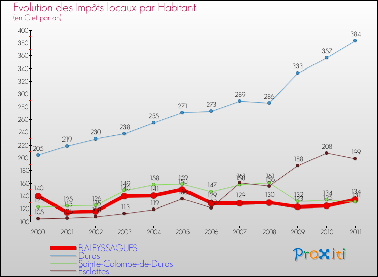 Evolution et montant des impôts locaux par Habitant pour BALEYSSAGUES et les communes proches Comparaison des impôts locaux par habitant pour BALEYSSAGUES et les communes voisines