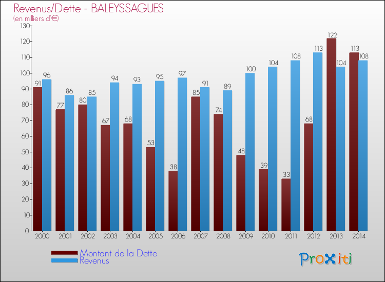 Evolution comparée de la dette et des revenus pour la commune de BALEYSSAGUES de 2000 à 2014 Comparaison de la dette et des revenus pour BALEYSSAGUES de 2000 à 2014
