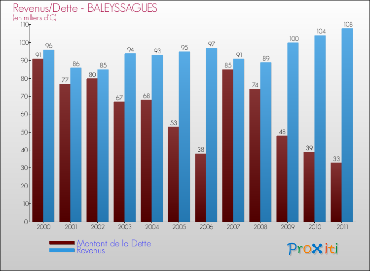 Evolution comparée de la dette et des revenus pour la commune de BALEYSSAGUES de 2000 à 2011 Comparaison de la dette et des revenus pour BALEYSSAGUES de 2000 à 2011