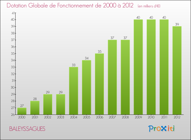 Evolution du montant de la Dotation Globale de Fonctionnement pour la commune de BALEYSSAGUES de 2000 à 2012 Evolution du montant de la Dotation Globale de Fonctionnement pour BALEYSSAGUES de 2000 à 2012