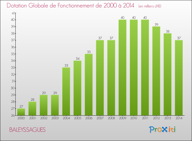 Evolution du montant de la Dotation Globale de Fonctionnement pour la commune de BALEYSSAGUES de 2000 à 2014 Evolution du montant de la Dotation Globale de Fonctionnement pour BALEYSSAGUES de 2000 à 2014
