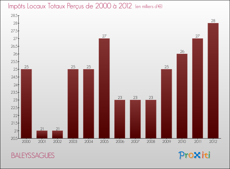 Evolution des Impôts Locaux pour la commune de BALEYSSAGUES de 2000 à 2012 Evolution des Impôts Locaux pour BALEYSSAGUES de 2000 à 2012