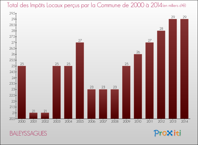 Evolution des Impôts Locaux pour la commune de BALEYSSAGUES de 2000 à 2014 Evolution des Impôts Locaux pour BALEYSSAGUES de 2000 à 2014