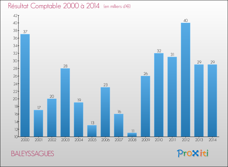 Evolution du résultat comptable pour la commune de BALEYSSAGUES de 2000 à 2014 Evolution du résultat comptable pour BALEYSSAGUES de 2000 à 2014