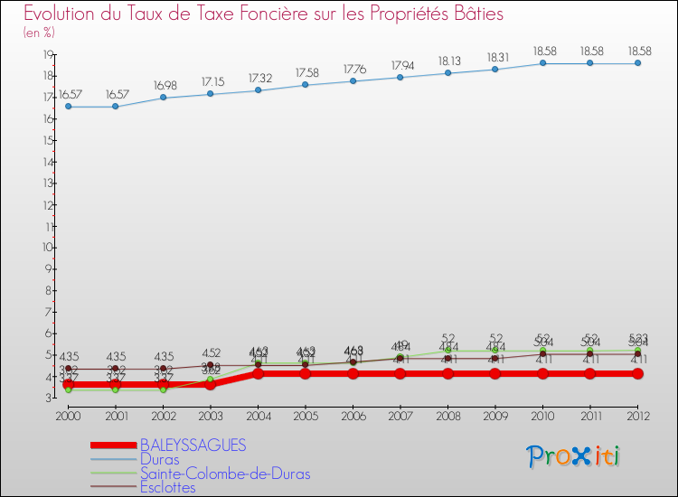 Evolution du taux de la taxe foncière sur le bati pour BALEYSSAGUES et les communes proches de 2000 à 2012 Comparaison des taux de taxe foncière sur le bati pour BALEYSSAGUES et les communes voisines de 2000 à 2012