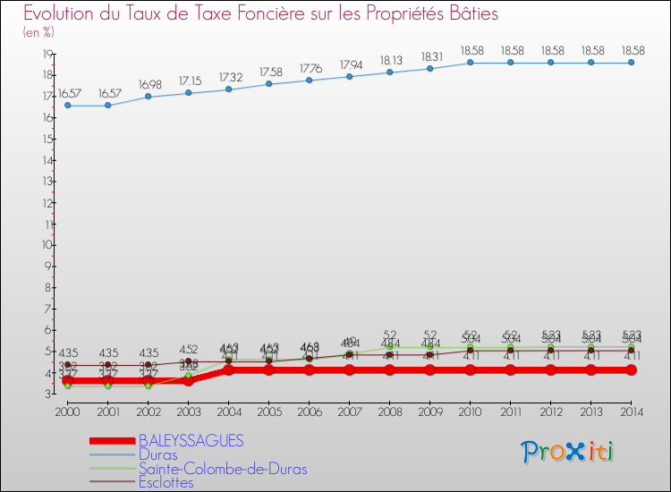 Evolution du taux de la taxe foncière sur le bati pour BALEYSSAGUES et les communes proches de 2000 à 2014 Comparaison des taux de taxe foncière sur le bati pour BALEYSSAGUES et les communes voisines de 2000 à 2014