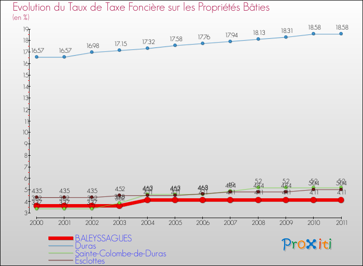 Evolution du taux de la taxe foncière sur le bati pour BALEYSSAGUES et les communes proches Comparaison des taux de taxe foncière sur le bati pour BALEYSSAGUES et les communes voisines