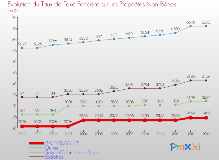 Evolution du taux de la taxe foncière sur les immeubles et terrains non batis pour BALEYSSAGUES et les communes proches de 2000 à 2012 Comparaison des taux de la taxe foncière sur les immeubles et terrains non batis pour BALEYSSAGUES et les communes voisines de 2000 à 2012