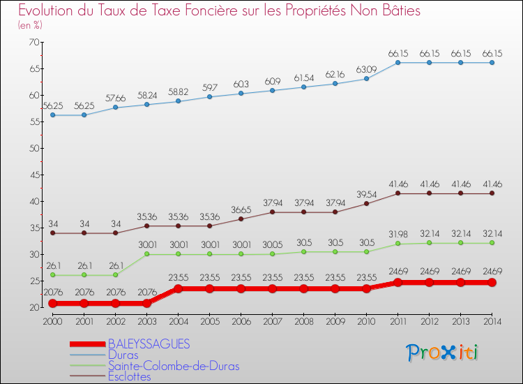Evolution du taux de la taxe foncière sur les immeubles et terrains non batis pour BALEYSSAGUES et les communes proches de 2000 à 2014 Comparaison des taux de la taxe foncière sur les immeubles et terrains non batis pour BALEYSSAGUES et les communes voisines de 2000 à 2014