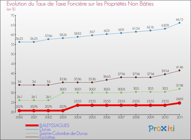 Evolution du taux de la taxe foncière sur les immeubles et terrains non batis pour BALEYSSAGUES et les communes proches Comparaison des taux de la taxe foncière sur les immeubles et terrains non batis pour BALEYSSAGUES et les communes voisines