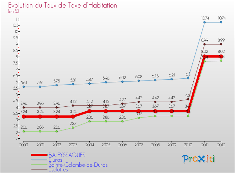 Evolution du taux de la taxe d'habitation pour BALEYSSAGUES et les communes proches Comparaison des taux de la taxe d'habitation pour BALEYSSAGUES et les communes voisines