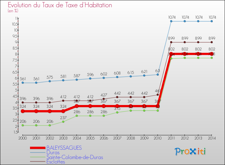 Evolution du taux de la taxe d'habitation pour BALEYSSAGUES et les communes proches de 2000 à 2014 Comparaison des taux de la taxe d'habitation pour BALEYSSAGUES et les communes voisines de 2000 à 2014