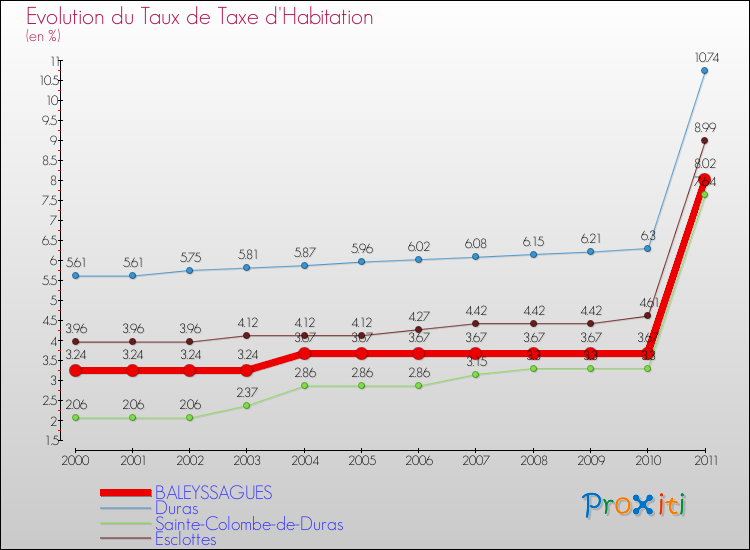 Evolution du taux de la taxe d'habitation pour BALEYSSAGUES et les communes proches Comparaison des taux de la taxe d'habitation pour BALEYSSAGUES et les communes voisines