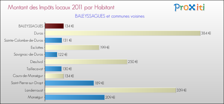 Montant des impôts locaux par Habitant pour BALEYSSAGUES et les communes proches Comparaison des impôts locaux par habitant pour BALEYSSAGUES et les communes voisines