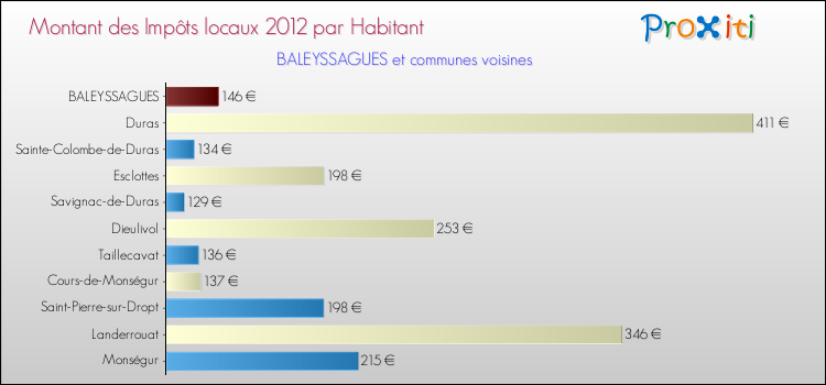 Montant des impôts locaux par Habitant pour BALEYSSAGUES et les communes proches Comparaison des impôts locaux par habitant pour BALEYSSAGUES et les communes voisines