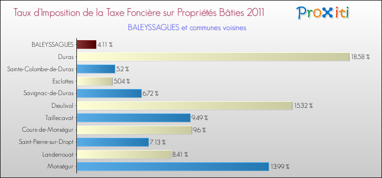 Taux d'imposition de la taxe foncière sur le bati 2011 pour BALEYSSAGUES et les communes proches Comparaison des taux d'imposition de la taxe foncière sur le bati 2011 pour BALEYSSAGUES et les communes voisines