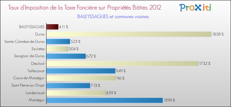 Taux d'imposition de la taxe foncière sur le bati 2012 pour BALEYSSAGUES et les communes proches Comparaison des taux d'imposition de la taxe foncière sur le bati 2012 pour BALEYSSAGUES et les communes voisines