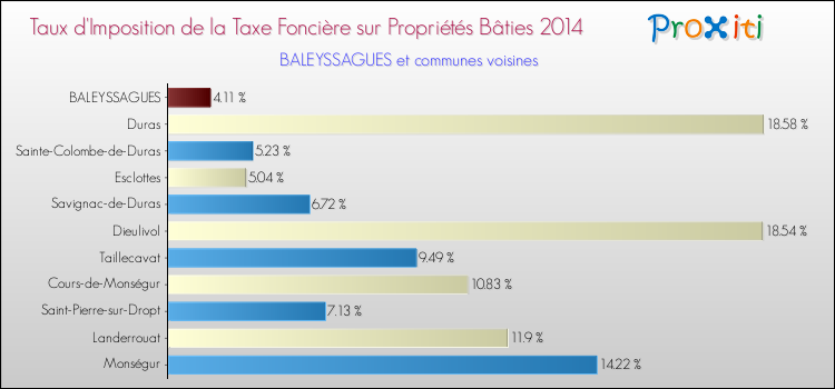 Taux d'imposition de la taxe foncière sur le bati 2014 pour BALEYSSAGUES et les communes proches Comparaison des taux d'imposition de la taxe foncière sur le bati 2014 pour BALEYSSAGUES et les communes voisines