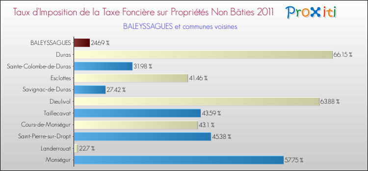 Taux d'imposition de la taxe foncière sur les immeubles et terrains non batis 2011 pour BALEYSSAGUES et les communes proches Comparaison des taux d'imposition de la taxe foncière sur les immeubles et terrains non batis 2011 pour BALEYSSAGUES et les communes voisines