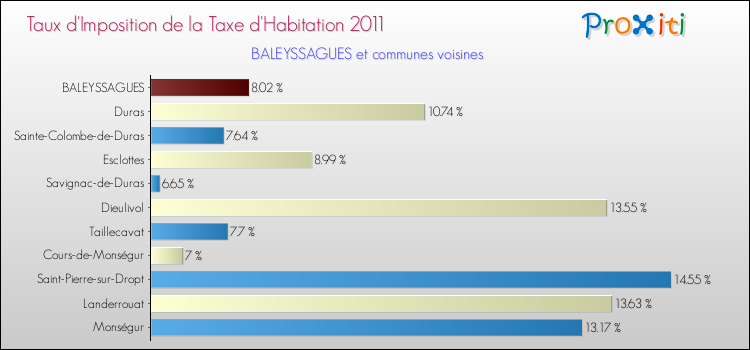 Taux d'imposition de la taxe d'habitation 2011 pour BALEYSSAGUES et les communes proches Comparaison des taux d'imposition de la taxe d'habitation 2011 pour BALEYSSAGUES et les communes voisines
