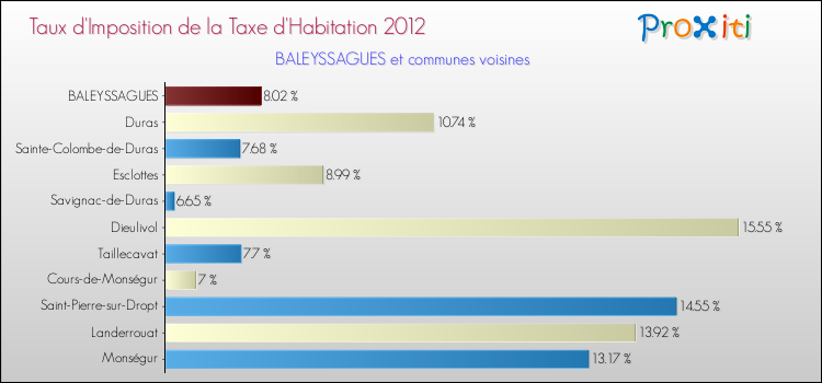 Taux d'imposition de la taxe d'habitation 2012 pour BALEYSSAGUES et les communes proches Comparaison des taux d'imposition de la taxe d'habitation 2012 pour BALEYSSAGUES et les communes voisines