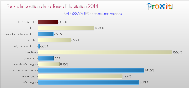 Taux d'imposition de la taxe d'habitation 2014 pour BALEYSSAGUES et les communes proches Comparaison des taux d'imposition de la taxe d'habitation 2014 pour BALEYSSAGUES et les communes voisines