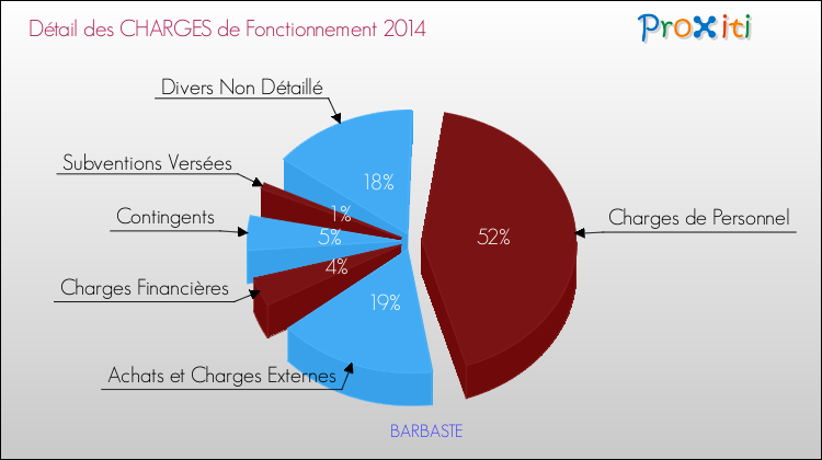 Décomposition des Charges de Fonctionnement 2014 de la commune de BARBASTE Charges de Fonctionnement 2014 pour la commune de BARBASTE