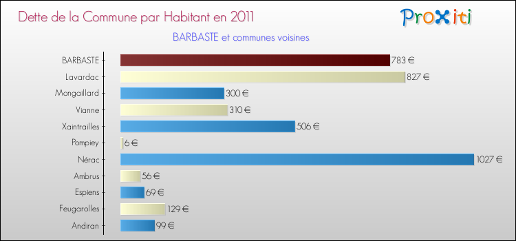 Dette par habitant de la commune en 2011 pour BARBASTE et les communes proches Comparaison de la dette par habitant de la commune en 2011 pour BARBASTE et les communes voisines