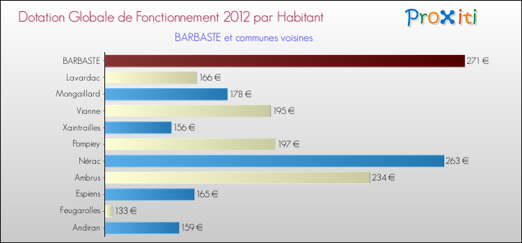 Montant des dotations globales de fonctionnement DGF par Habitant pour BARBASTE et les communes proches Comparaison des des dotations globales de fonctionnement DGF par habitant pour BARBASTE et les communes voisines