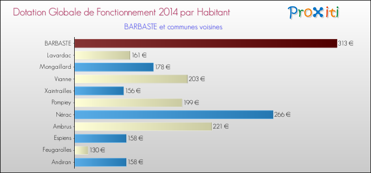 Montant des dotations globales de fonctionnement DGF par Habitant pour BARBASTE et les communes proches en 2014. Comparaison des des dotations globales de fonctionnement DGF par habitant pour BARBASTE et les communes voisines en 2014.