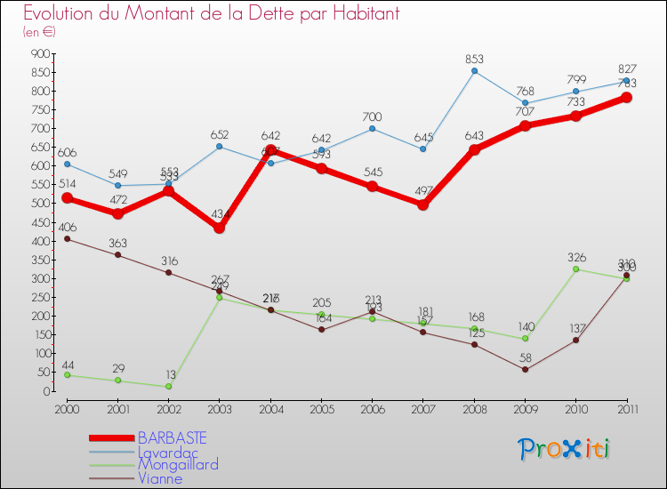 Evolution de la dette par habitant pour la commune de BARBASTE et les communes proches Comparaison de la dette par habitant pour BARBASTE et les communes voisines