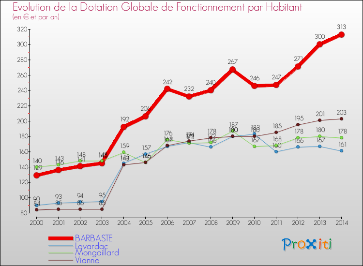 Evolution et montant de la dotation globale de fonctionnement par Habitant pour BARBASTE et les communes proches de 2000 à 2014. Comparaison des dotations globales de fonctionnement par habitant pour BARBASTE et les communes voisines de 2000 à 2014.