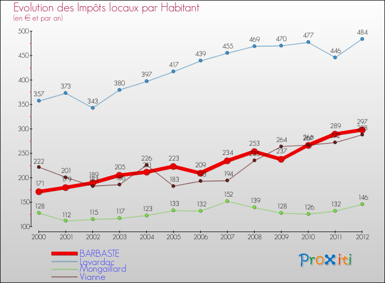 Evolution et montant des impôts locaux par Habitant pour BARBASTE et les communes proches Comparaison des impôts locaux par habitant pour BARBASTE et les communes voisines