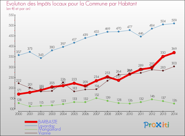 Evolution et montant des impôts locaux par Habitant pour BARBASTE et les communes proches de 2000 à 2014 Comparaison des impôts locaux par habitant pour BARBASTE et les communes voisines de 2000 à 2014