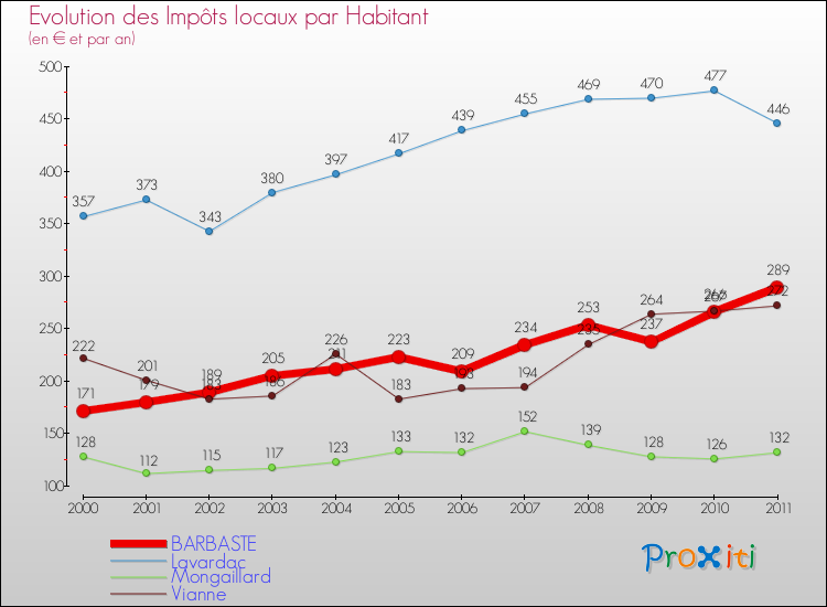 Evolution et montant des impôts locaux par Habitant pour BARBASTE et les communes proches Comparaison des impôts locaux par habitant pour BARBASTE et les communes voisines