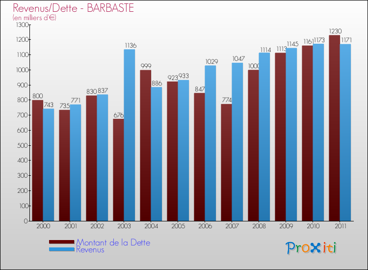 Evolution comparée de la dette et des revenus pour la commune de BARBASTE de 2000 à 2011 Comparaison de la dette et des revenus pour BARBASTE de 2000 à 2011