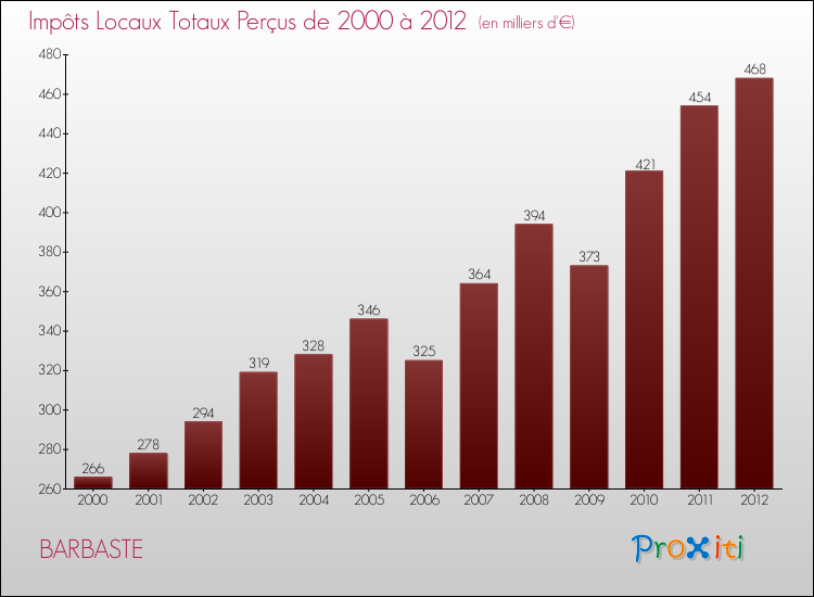 Evolution des Impôts Locaux pour la commune de BARBASTE de 2000 à 2012 Evolution des Impôts Locaux pour BARBASTE de 2000 à 2012