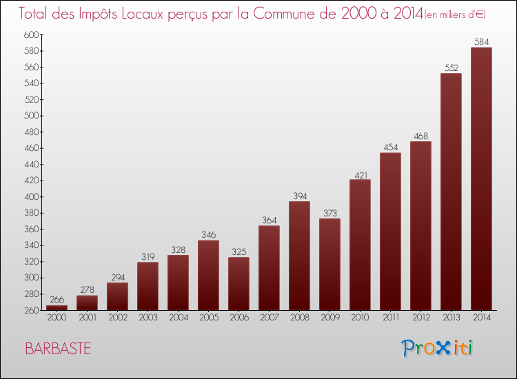Evolution des Impôts Locaux pour la commune de BARBASTE de 2000 à 2014 Evolution des Impôts Locaux pour BARBASTE de 2000 à 2014