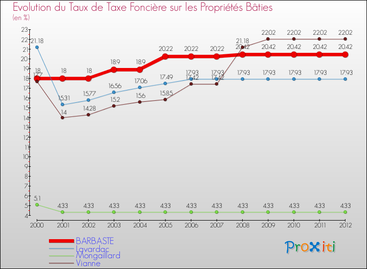 Evolution du taux de la taxe foncière sur le bati pour BARBASTE et les communes proches de 2000 à 2012 Comparaison des taux de taxe foncière sur le bati pour BARBASTE et les communes voisines de 2000 à 2012