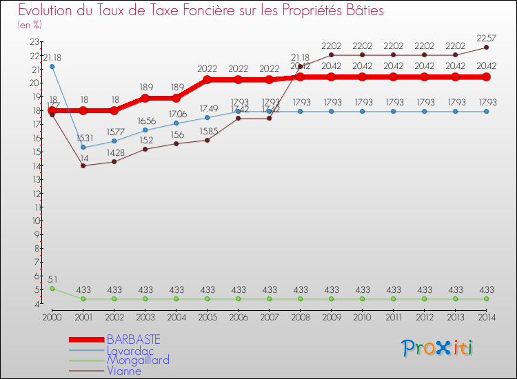 Evolution du taux de la taxe foncière sur le bati pour BARBASTE et les communes proches de 2000 à 2014 Comparaison des taux de taxe foncière sur le bati pour BARBASTE et les communes voisines de 2000 à 2014