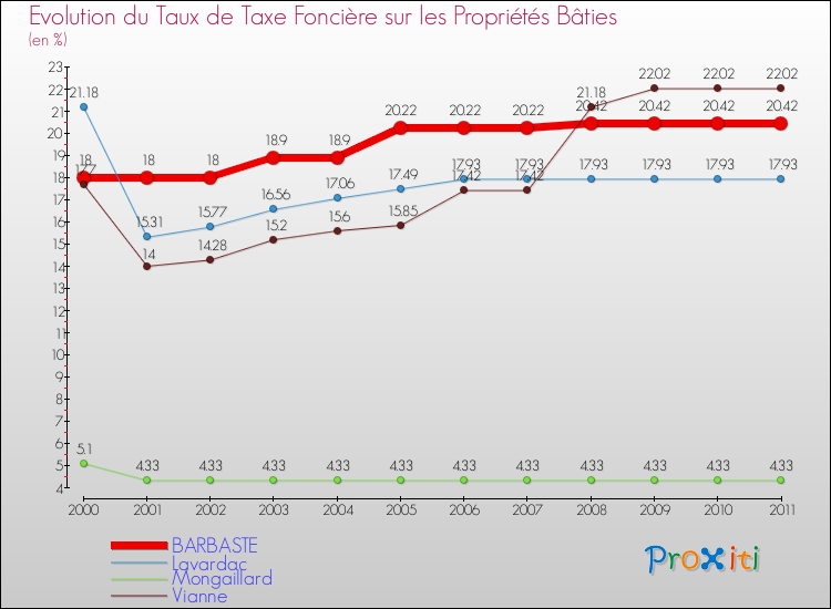Evolution du taux de la taxe foncière sur le bati pour BARBASTE et les communes proches Comparaison des taux de taxe foncière sur le bati pour BARBASTE et les communes voisines